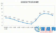 1-6ȫ(gu)خa(chn)_l(f)ͶYͬL(zhng)6.1%